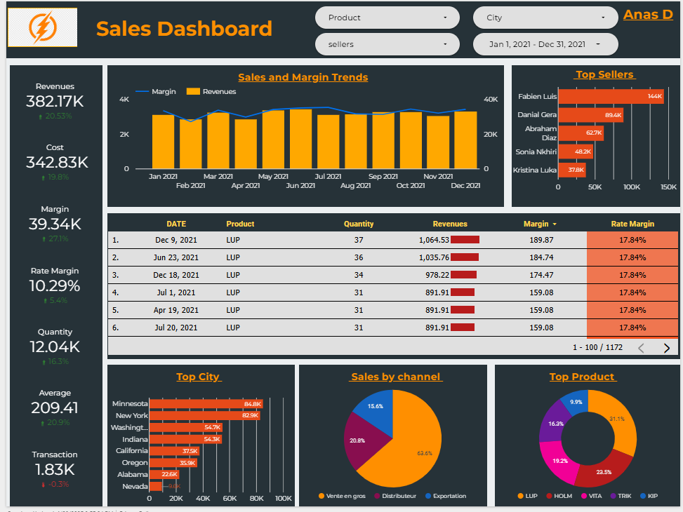 An example of an interactive sales performance dashboard created in Looker Studio.
